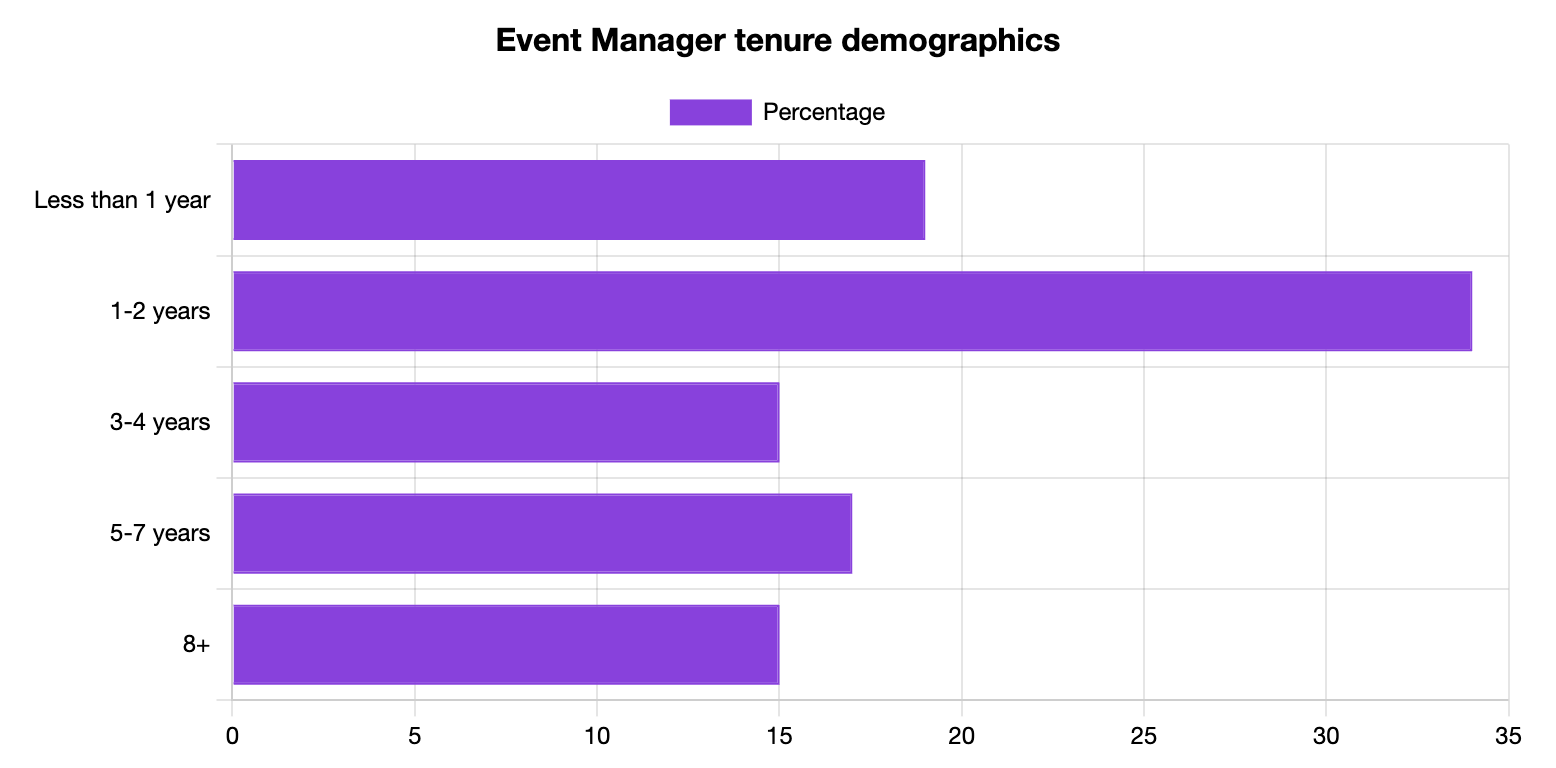 Event Manager Tenure Statistics